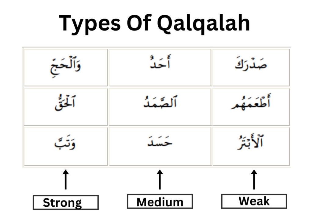 Types Of Qalqalah